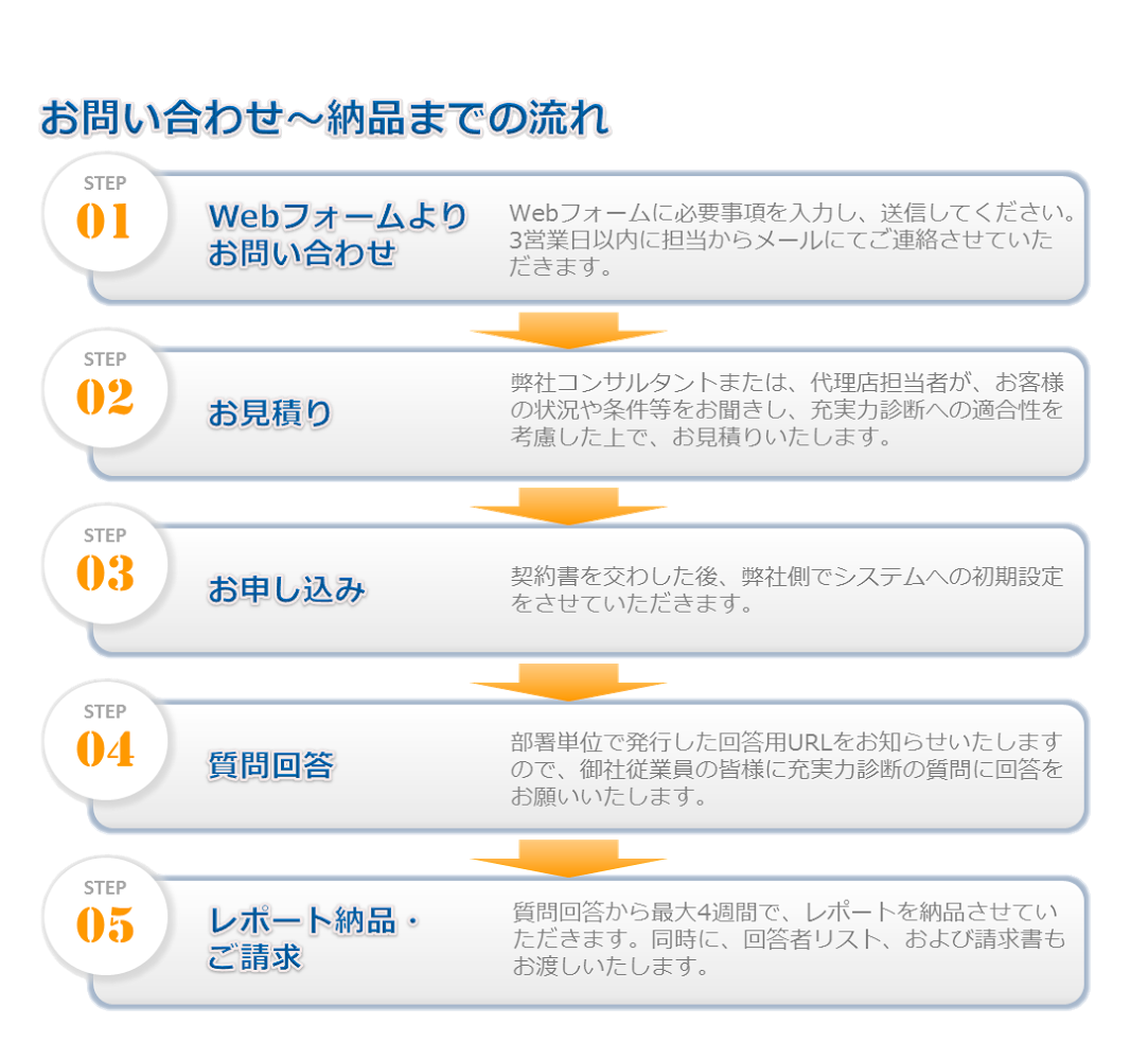 充実力診断の流れ